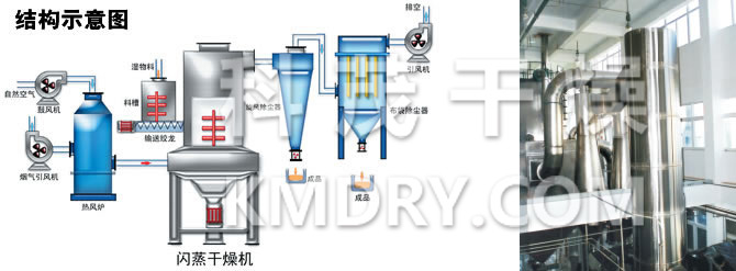 閃蒸干燥機結構示意圖 閃蒸干燥機結構示意圖